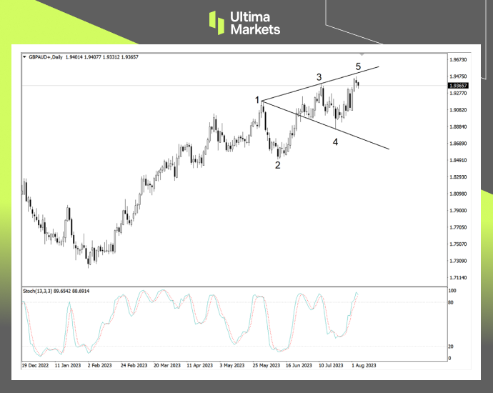 Ultima Markets：【行情分析】英澳货币政策差异改变汇率趋势...469 / author:Ultima_Markets / PostsID:1724587