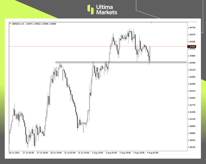 Ultima Markets：【行情分析】英澳货币政策差异改变汇率趋势...741 / author:Ultima_Markets / PostsID:1724587