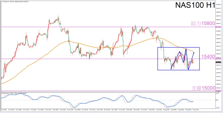 Scorpio is the perfect night for trading todayNAS100The constellation of-VT Marketsprovide818 / author:Xiao Lulu, it's me / PostsID:1724629