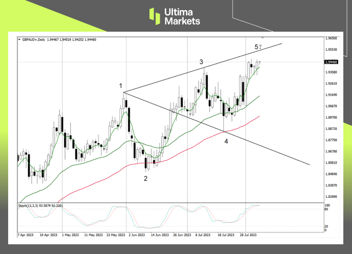 Ultima Markets：【行情分析】套利交易存在空间   英镑兑澳元...258 / author:Ultima_Markets / PostsID:1724652