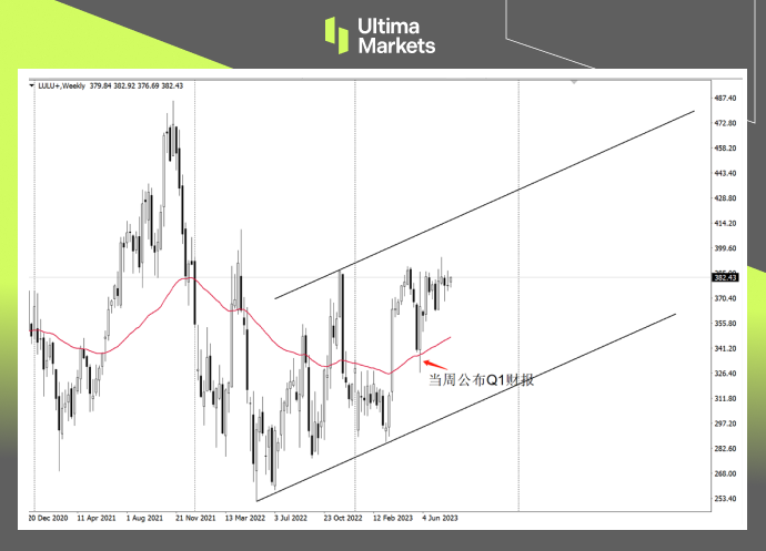 Ultima Markets: 【 Market Hot Spots 】 US Stockslululemon    Bulls are ready to depart at any time421 / author:Ultima_Markets / PostsID:1724653