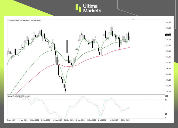 Ultima Markets: 【 Market Hot Spots 】 US Stockslululemon    Bulls are ready to depart at any time575 / author:Ultima_Markets / PostsID:1724653