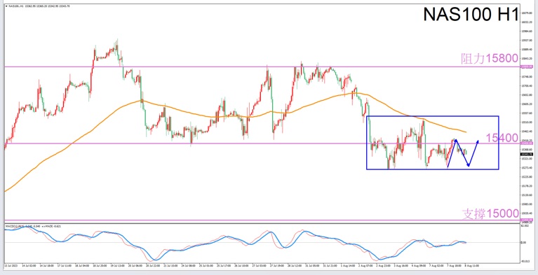 Constellation Deconstruction-Cancer8/8Evening is the best time for tradingNAS100The constellation of-VT Markets295 / author:Xiao Lulu, it's me / PostsID:1724655