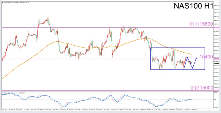 Constellation Deconstruction-Cancer8/8Evening is the best time for tradingNAS100The constellation of-VT Markets443 / author:Xiao Lulu, it's me / PostsID:1724655