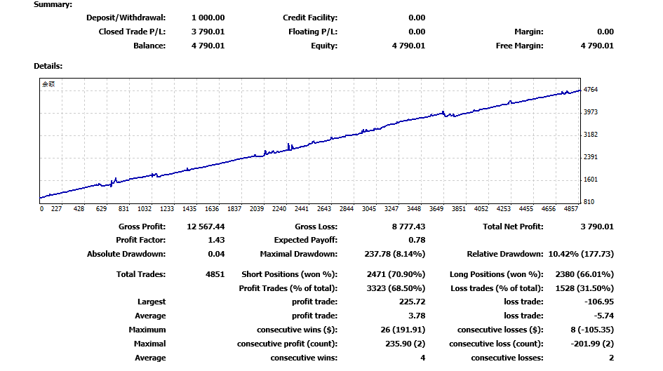 Moving Average Strategy-EA】Twenty trading day returns51%, maximum rollback19%142 / author:Remit all to me / PostsID:1720579
