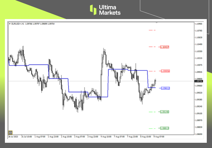 Ultima Markets：【行情分析】欧元突破压制则上方无忧398 / author:Ultima_Markets / PostsID:1724676