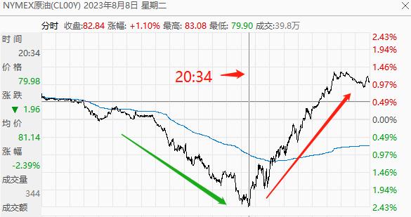 ATFXFutures market0809：WTI盘中上演V型反转，美国宏观经济预期转向...159 / author:atfx2019 / PostsID:1724685