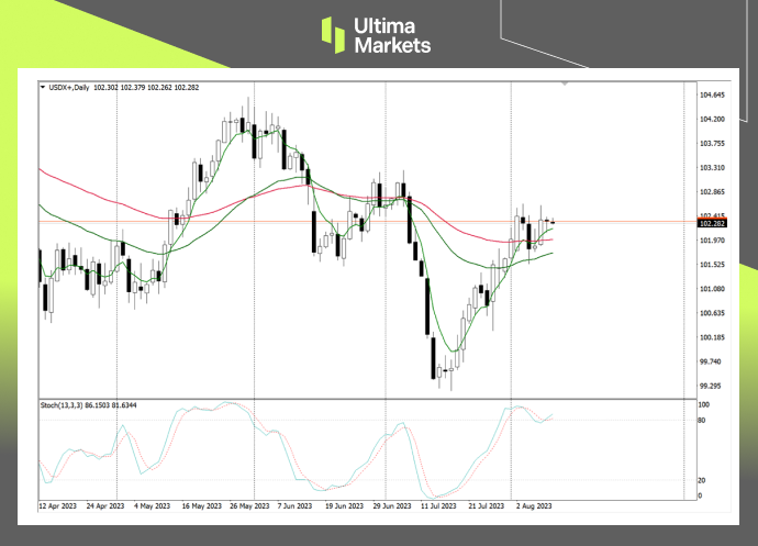 Ultima Markets：【行情分析】重头戏来临，通胀不管如何美元...824 / author:Ultima_Markets / PostsID:1724706