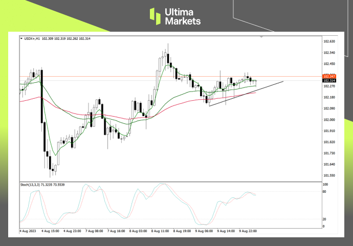 Ultima Markets：【行情分析】重头戏来临，通胀不管如何美元...272 / author:Ultima_Markets / PostsID:1724706