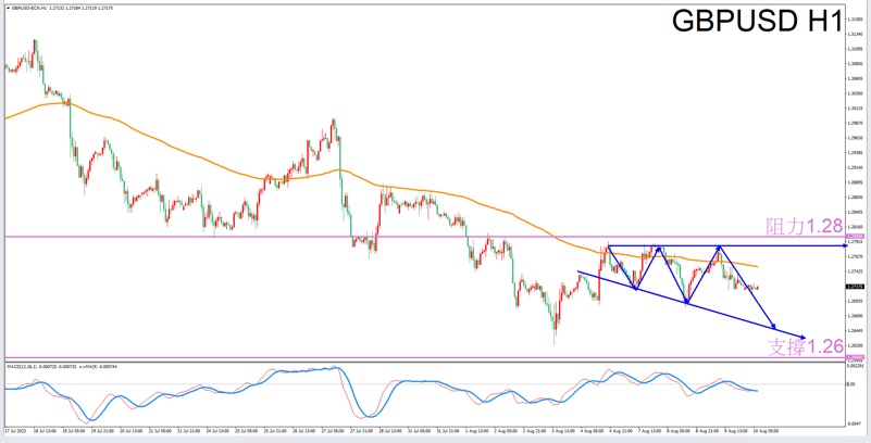 Constellation Deconstruction-Aquarius8/10The best time to trade in the afternoonGBPUSDThe constellation of-VT Markets173 / author:Xiao Lulu, it's me / PostsID:1724703