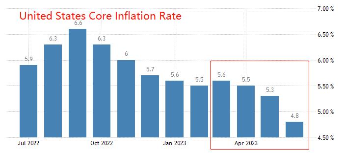 ATFXSummary Review0810: USA7monthCPIData is about to be released, and the market expects a rebound998 / author:atfx2019 / PostsID:1724710