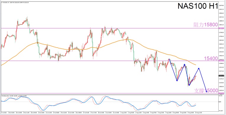Constellation Deconstruction-Scorpio8/10Evening is the best time for tradingNAS100The constellation of-VT Markets535 / author:Xiao Lulu, it's me / PostsID:1724716
