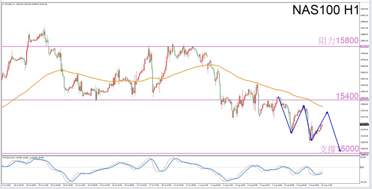 Constellation Deconstruction-Scorpio8/10Evening is the best time for tradingNAS100The constellation of-VT Markets366 / author:Xiao Lulu, it's me / PostsID:1724716