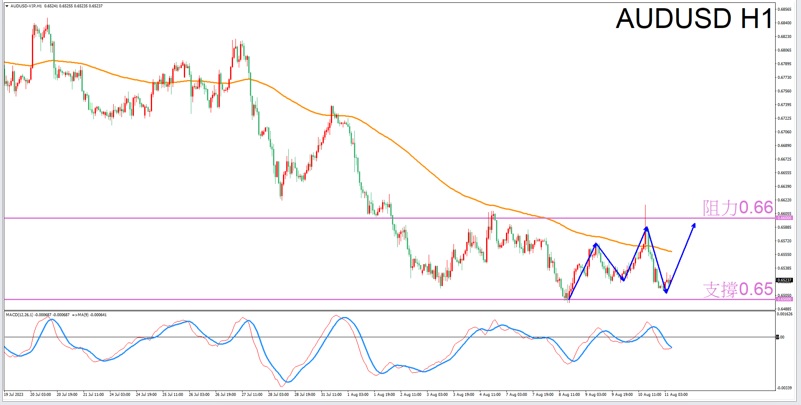 Constellation Deconstruction-Pisces8/11The best time to trade in the afternoonAUDUSDThe constellation of-VT Markets642 / author:Xiao Lulu, it's me / PostsID:1724732