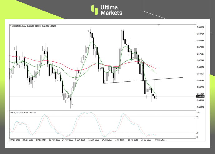 Ultima Markets【 Market Analysis 】 The Australian dollar is facing a short selling opportunity within the day, so pay attention to the close...280 / author:Ultima_Markets / PostsID:1724737