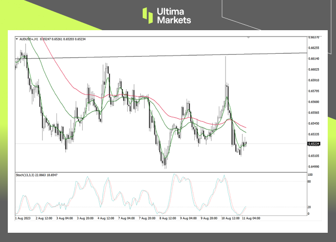 Ultima Markets【 Market Analysis 】 The Australian dollar is facing a short selling opportunity within the day, so pay attention to the close...500 / author:Ultima_Markets / PostsID:1724737