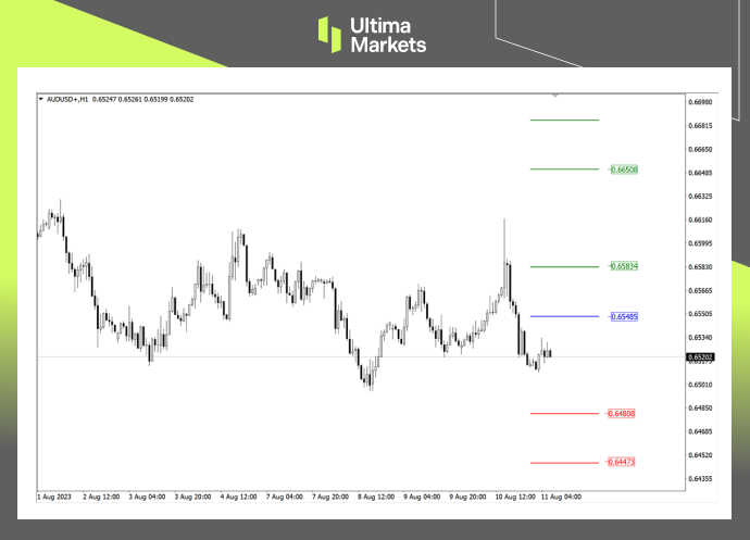 Ultima Markets【 Market Analysis 】 The Australian dollar is facing a short selling opportunity within the day, so pay attention to the close...794 / author:Ultima_Markets / PostsID:1724737