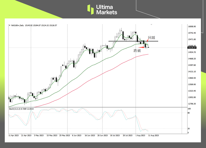 Ultima Markets[Market Hot Spots] US Inflation Landing, Severe Selling Pressure on Nasdaq79 / author:Ultima_Markets / PostsID:1724739