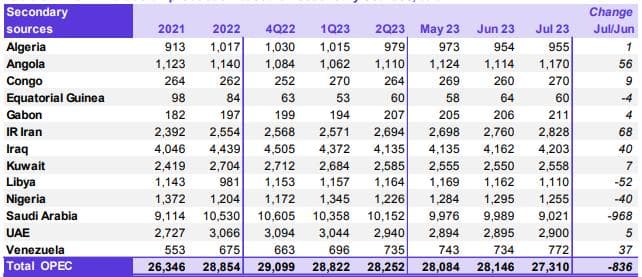 ATFXSummary Review0811：OPEC发布月度原油报告，成员国总计石油日产...138 / author:atfx2019 / PostsID:1724749