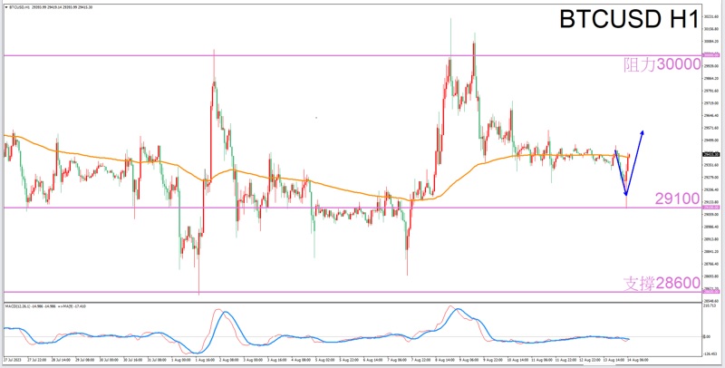 Constellation Deconstruction-Aquarius8/14The best time to trade in the afternoonBTCUSDThe constellation of-VT Markets173 / author:Xiao Lulu, it's me / PostsID:1724858