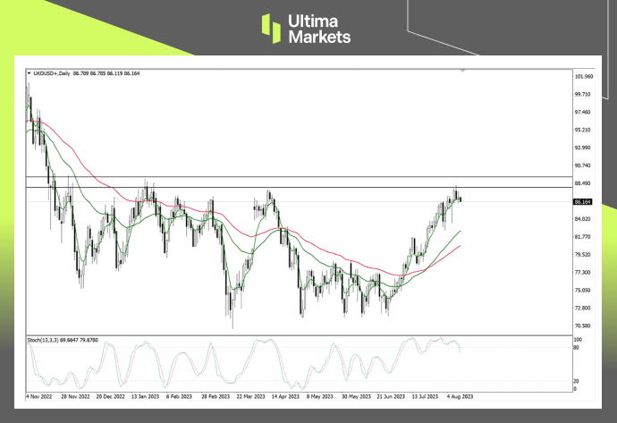 Ultima Markets[Market hotspot] Long term bullish trend remains unchanged, with intraday oil prices...831 / author:Ultima_Markets / PostsID:1724881