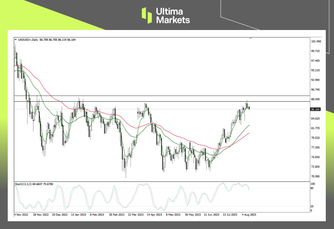 Ultima Markets[Market hotspot] Long term bullish trend remains unchanged, with intraday oil prices...781 / author:Ultima_Markets / PostsID:1724881
