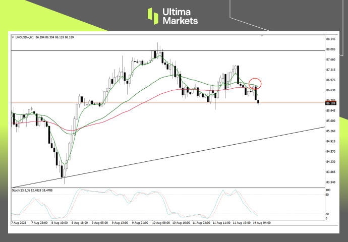 Ultima Markets[Market hotspot] Long term bullish trend remains unchanged, with intraday oil prices...505 / author:Ultima_Markets / PostsID:1724881