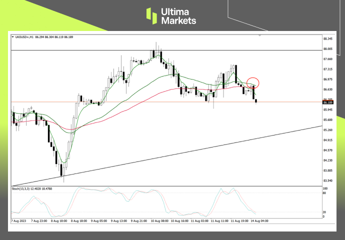 Ultima Markets[Market hotspot] Long term bullish trend remains unchanged, with intraday oil prices...936 / author:Ultima_Markets / PostsID:1724881