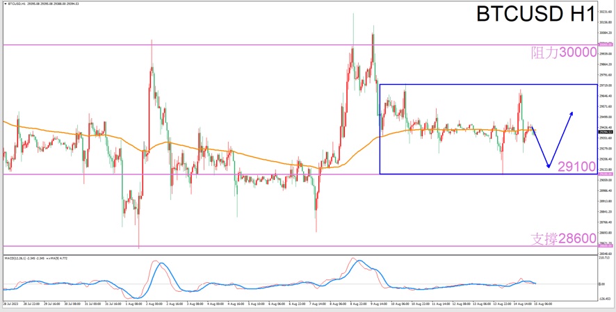 Constellation Deconstruction-Scorpio8/15The best time to trade in the afternoonBTCUSDThe constellation of-VT Markets179 / author:Xiao Lulu, it's me / PostsID:1724943