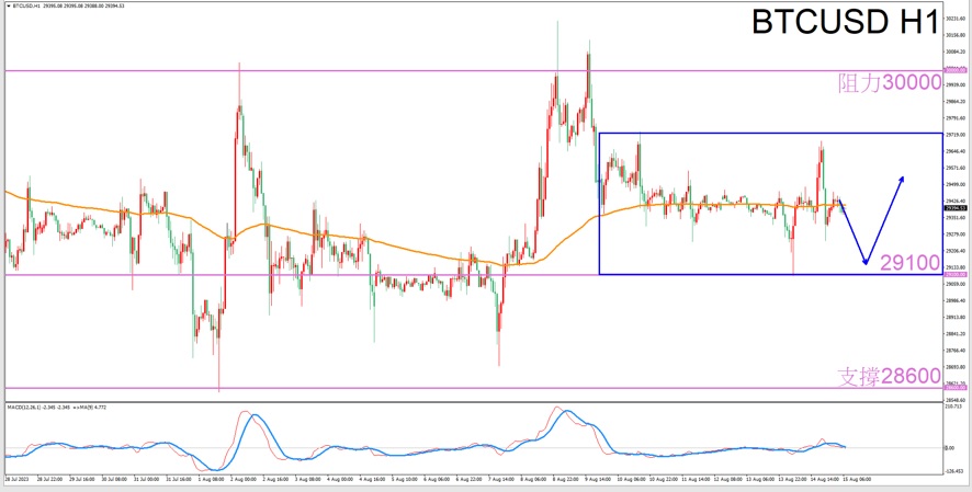 Constellation Deconstruction-Scorpio8/15The best time to trade in the afternoonBTCUSDThe constellation of-VT Markets62 / author:Xiao Lulu, it's me / PostsID:1724943