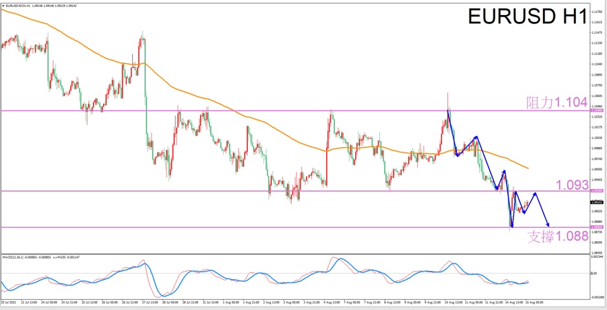 Constellation Deconstruction-Taurus8/15The best time to trade in the afternoonEURUSDThe constellation of-VT Markets96 / author:Xiao Lulu, it's me / PostsID:1724945
