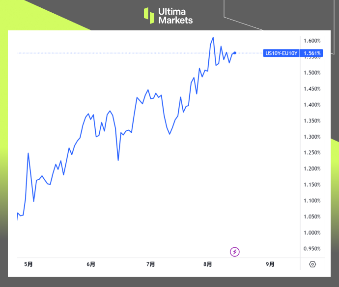 Ultima Markets：【行情分析】欧美利差尚存，欧元短期面临下...518 / author:Ultima_Markets / PostsID:1724952