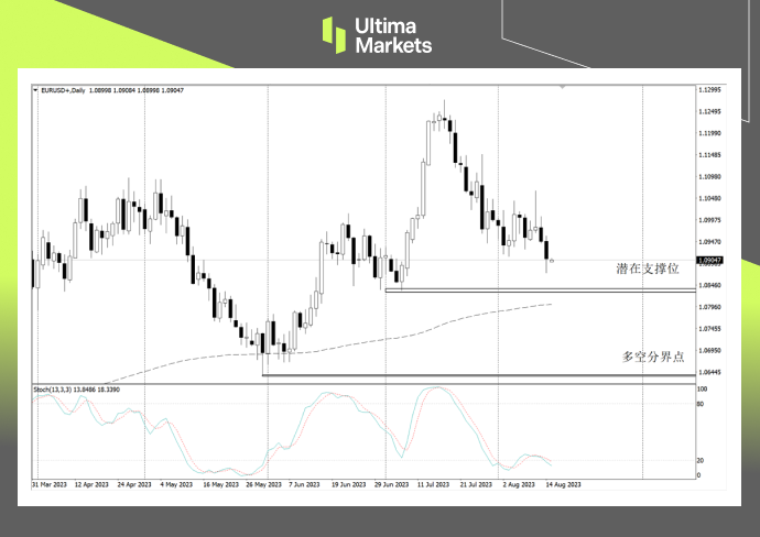 Ultima Markets：【行情分析】欧美利差尚存，欧元短期面临下...115 / author:Ultima_Markets / PostsID:1724952