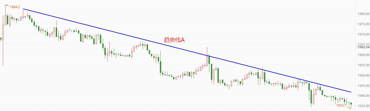 ATFX技术派0815: GoldH1受空头趋势线压制，原油日线双底结...241 / author:atfx2019 / PostsID:1724959