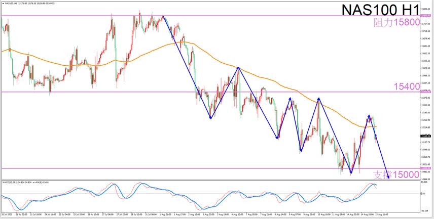 Constellation Deconstruction-Capricorn8/15Evening is the best time for tradingNAS100The constellation of-VT Markets868 / author:Xiao Lulu, it's me / PostsID:1724966