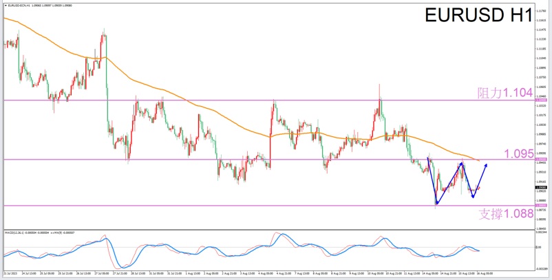 Constellation Deconstruction-Libra8/16The best time to trade in the afternoonEURUSDThe constellation of-VT Markets300 / author:Xiao Lulu, it's me / PostsID:1724998