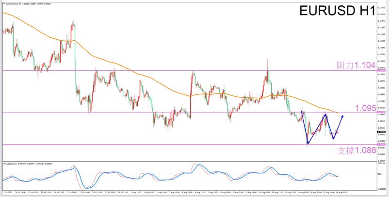 Constellation Deconstruction-Libra8/16The best time to trade in the afternoonEURUSDThe constellation of-VT Markets505 / author:Xiao Lulu, it's me / PostsID:1724998