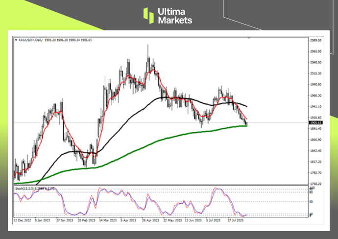 Ultima Markets: 【 Market Analysis 】 Terrorist data is not terrifying, and the probability of gold price rebound943 / author:Ultima_Markets / PostsID:1725005