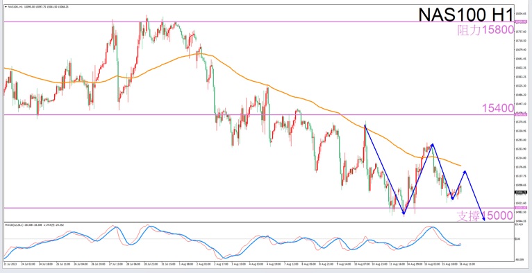 Constellation Deconstruction-Scorpio8/16Evening is the best time for tradingNAS100The constellation of-VT Markets888 / author:Xiao Lulu, it's me / PostsID:1725012