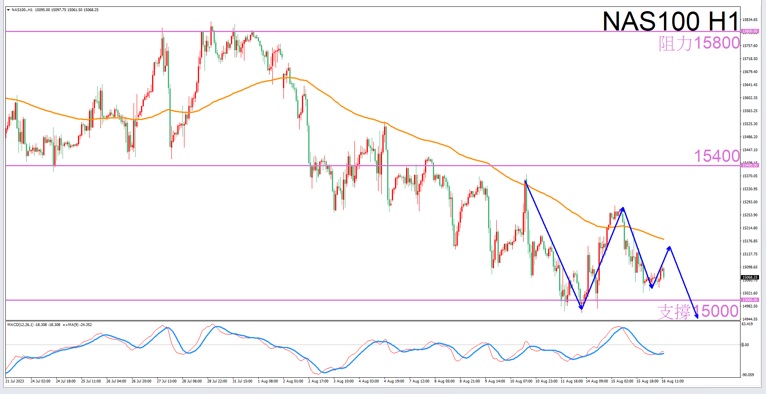 Constellation Deconstruction-Scorpio8/16Evening is the best time for tradingNAS100The constellation of-VT Markets875 / author:Xiao Lulu, it's me / PostsID:1725012