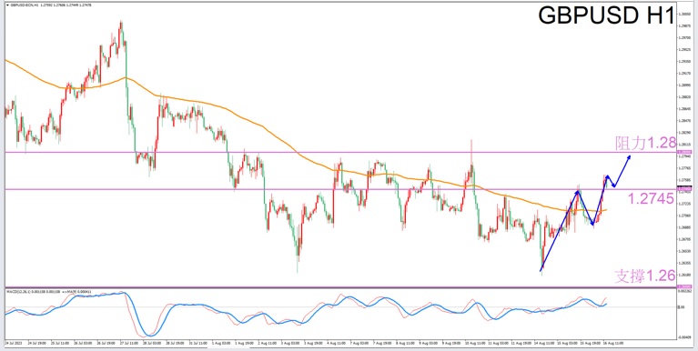 Constellation Deconstruction-Aquarius8/16Evening is the best time for tradingGBPUSDThe constellation of-VT Markets66 / author:Xiao Lulu, it's me / PostsID:1725013