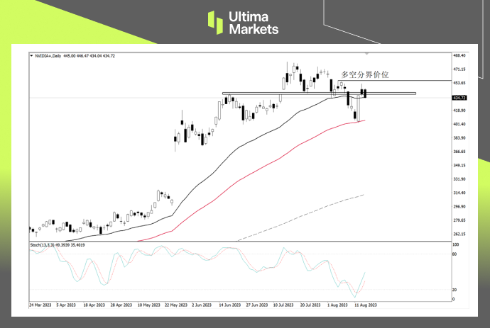 Ultima Markets: 【 Market Analysis 】NVDIAReturning to trillion yuan market value, market enthusiasm or...665 / author:Ultima_Markets / PostsID:1725047