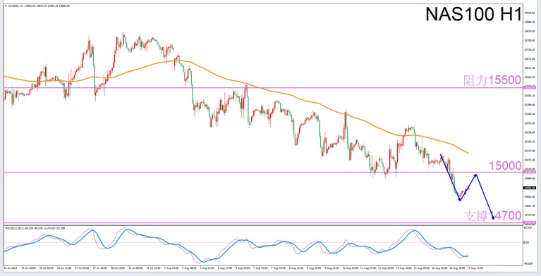Constellation Deconstruction-Leo8/17Evening is the best time for tradingNAS100The constellation of-VT Markets477 / author:Xiao Lulu, it's me / PostsID:1725063