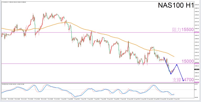 Constellation Deconstruction-Leo8/17Evening is the best time for tradingNAS100The constellation of-VT Markets518 / author:Xiao Lulu, it's me / PostsID:1725063