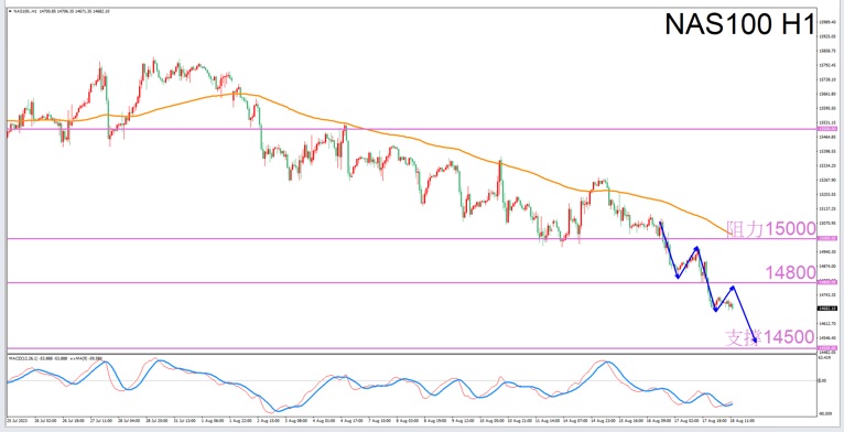 Constellation Deconstruction-Taurus8/18Evening is the best time for tradingNAS100The constellation of-VT Markets857 / author:Xiao Lulu, it's me / PostsID:1725107