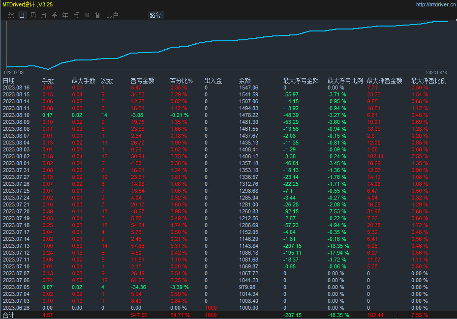 Limit reversal-EA Annual profit turnover4Times, monthly income38%Left and right, stable strategy with small floating losses556 / author:Remit all to me / PostsID:1610014