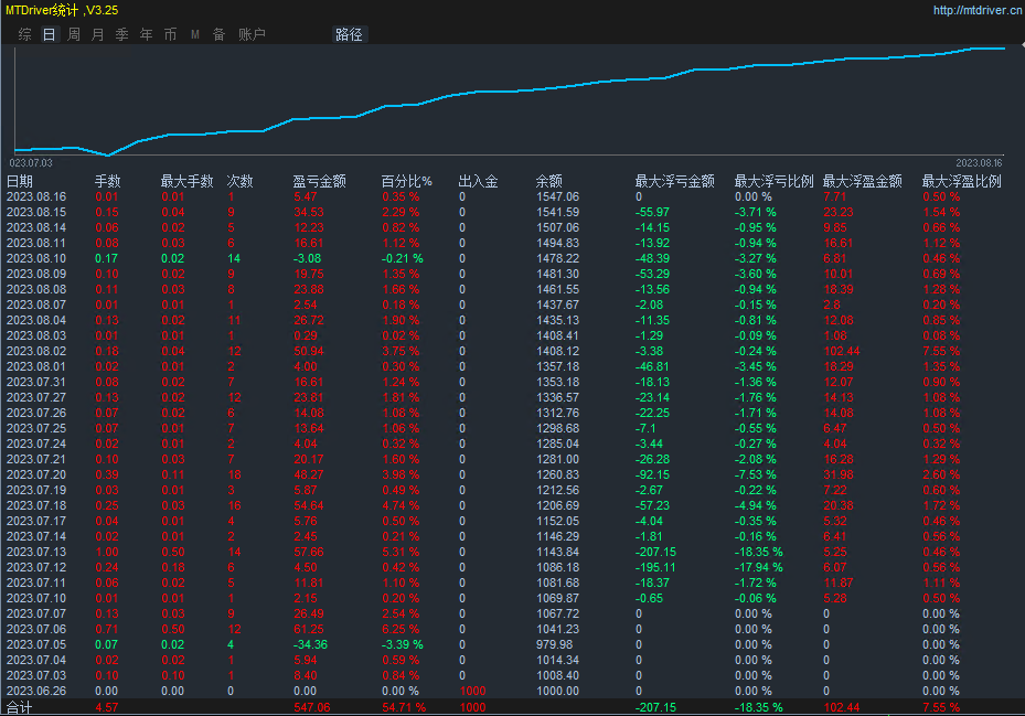 Limit reversal-EA Annual profit turnover4Times, monthly income38%Left and right, stable strategy with small floating losses62 / author:Remit all to me / PostsID:1610014