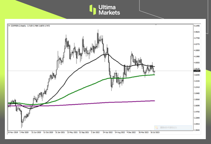 Ultima MarketsMarket Hot Spots: Copper bulls can't help but show off this week...220 / author:Ultima_Markets / PostsID:1725249