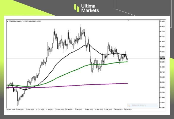 Ultima MarketsMarket Hot Spots: Copper bulls can't help but show off this week...623 / author:Ultima_Markets / PostsID:1725249