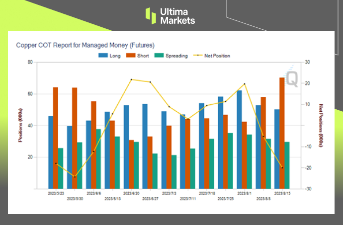 Ultima MarketsMarket Hot Spots: Copper bulls can't help but show off this week...942 / author:Ultima_Markets / PostsID:1725249